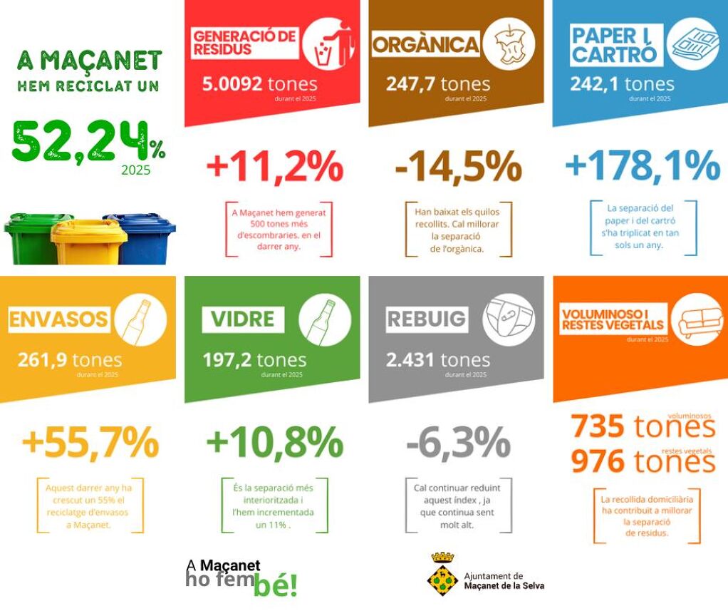 Maçanet de la Selva arriba al 52,24% de reciclatge