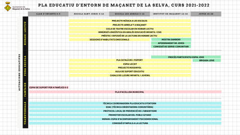 El departament d’Educació de la Generalitat continua dotant a l’Ajuntament la subvenció del Pla de millora d’oportunitats educatives