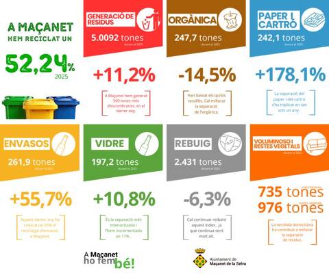 Maçanet de la Selva arriba al 52,24% de reciclatge