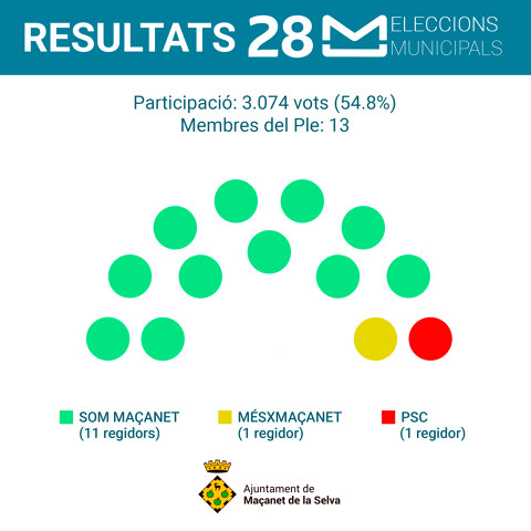 Resultats eleccions municipals 2023 a Maçanet de la Selva: 11 regidors per SOM MAÇANET; 1 per MésXMaçanet; i 1 per PSC
