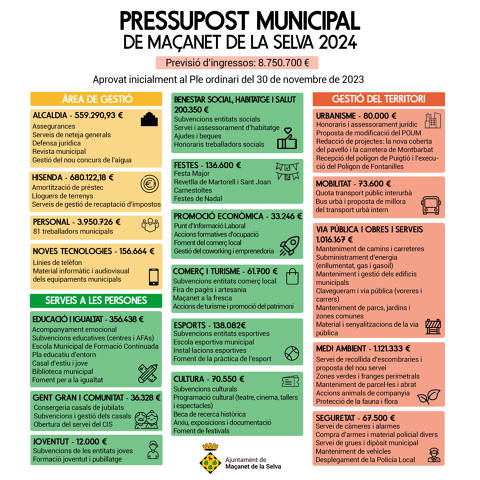 L’Ajuntament de Maçanet de la Selva aprova el Pressupost municipal per a l’any 2024