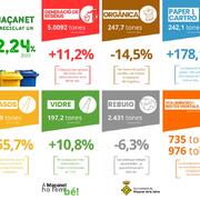 Maçanet de la Selva arriba al 52,24% de reciclatge